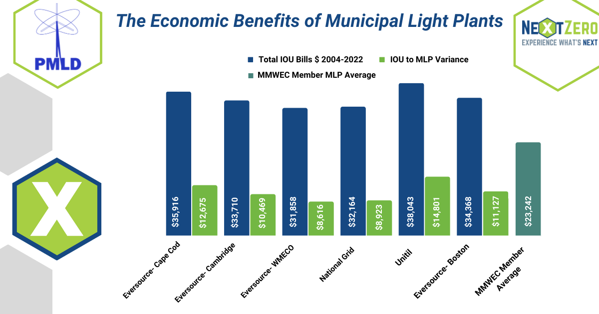 The Economic Benefits of Municipal Light Plants graphic