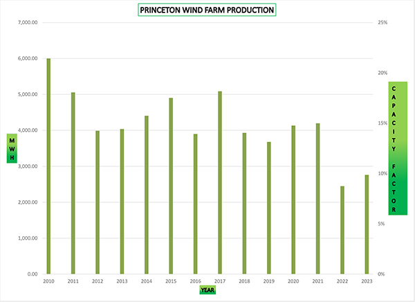 PMLD Annual Wind Farm Production Chart image