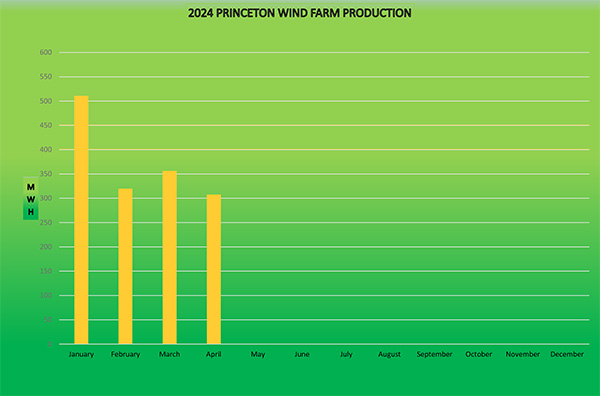 PMLD Monthly Wind Farm Production Charts image
